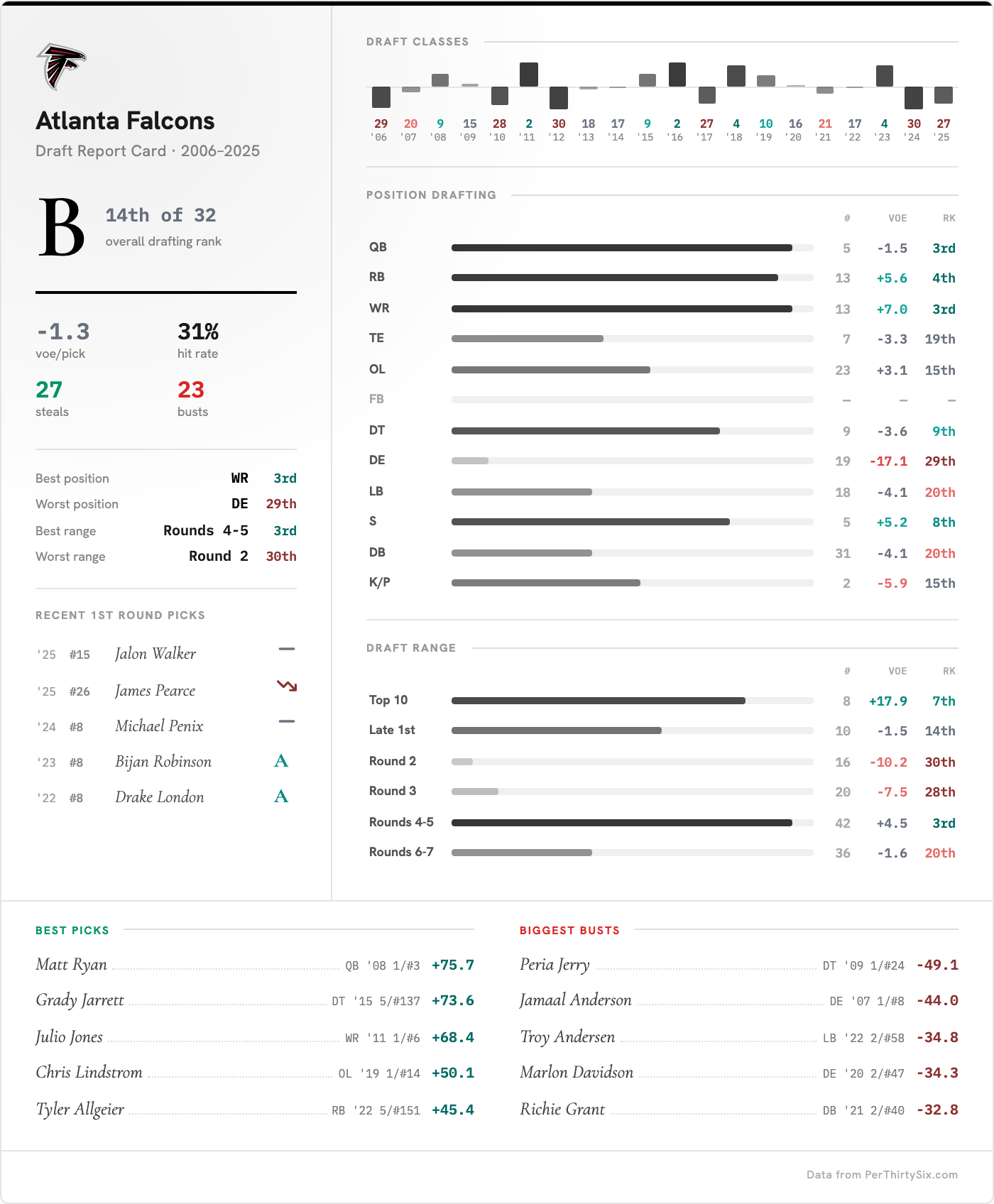 Atlanta Falcons Draft Report Card